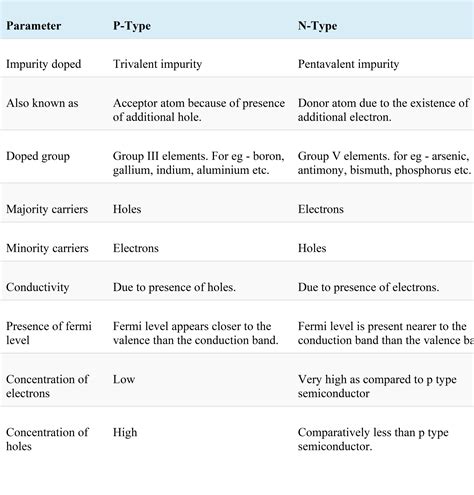 p or n|Difference Between p Type and n Type Semiconductor .